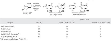 Table From Palladium Ii Catalyzed Alkene Functionalization Via