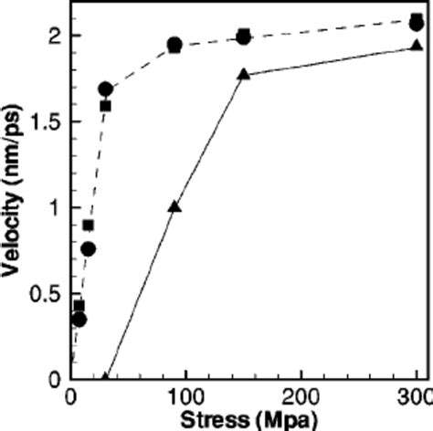 Dislocation Velocity As A Function Of Applied Stress At K The