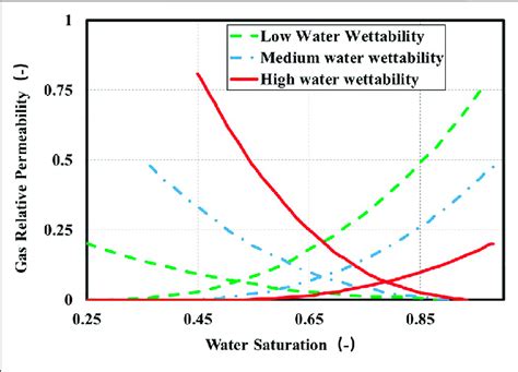 Relative Permeability Curves For Different Wettability Degrees