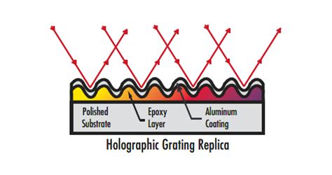 All About Diffraction Gratings Edmund Optics