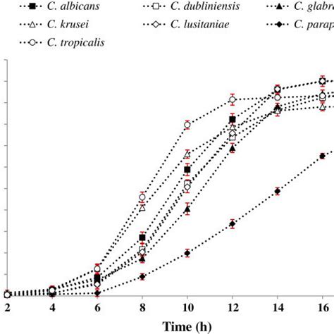 Normal Growth Curves Of Candida Species Cultured In YPD Broth Media