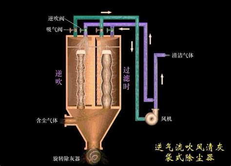 动图讲解各种除尘器原理和应用场合，干货知识快来学习 知乎