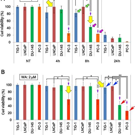 Cell Viability Of Tig Lncap Du And Pc Cells After Wa