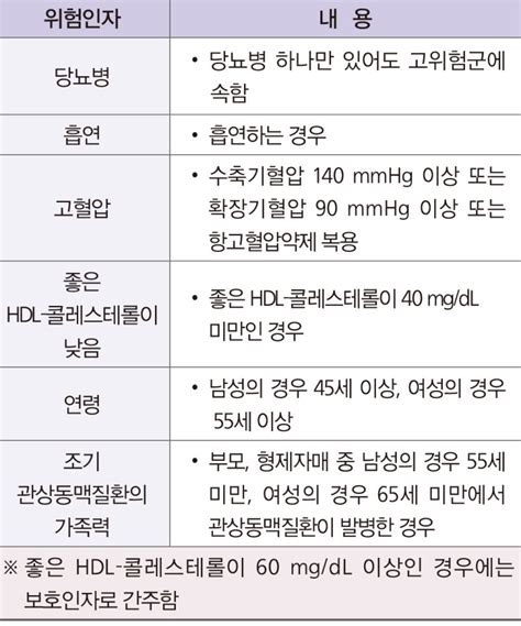 고지혈증 이상지질혈증 예방 치료 진기하게