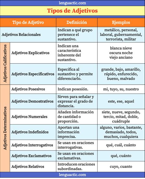 Cuáles son los Tipos de Adjetivos