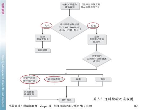 PPT 抽樣檢驗計畫之概念 OC 曲線 PowerPoint Presentation free download ID 899010