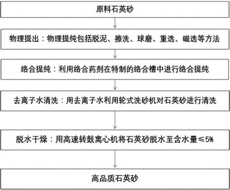 一种石英砂络合提纯方法与流程