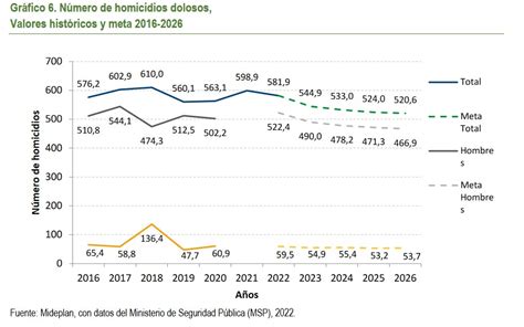 Costa Rica Llega A Homicidios Y Supera La Meta Pactada Por El