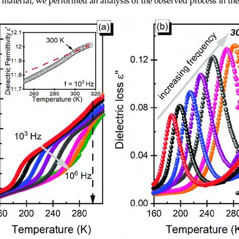 A Dielectric Permittivity The Temperature Of The Phase Transition