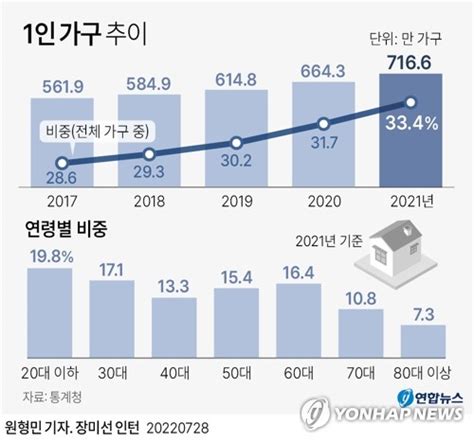 인천 1인 가구 50만 육박실태조사 시행