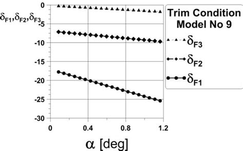 Figure 25 from AERODYNAMIC DESIGN OF FLYING WING WITH EMPHASIS ON HIGH ...