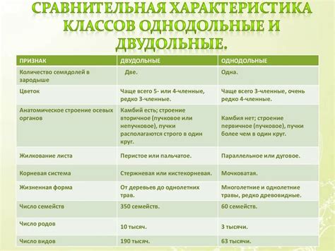 Характеристики видов растений