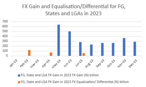 Fg States And Lgas Share N Trillion Faac Exchange Rate Gain In