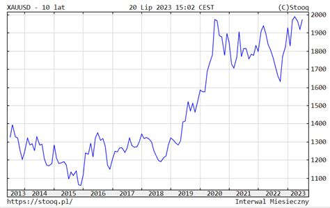 Cena Uncji Z Ota W Dolarach Subiektywnie O Finansach Maciej Samcik