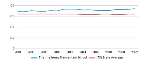 Thelma Jones Elementary School Ranked Top 50 For 2024 25 Arlington Tx