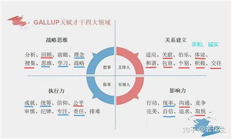 看懂盖洛普优势测评报告的五步法——找到你的职业岗位定位！ 知乎