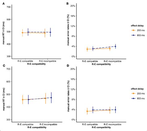 Manual Reaction Times Rts In A Experiment 1 And C Experiment 2 And Download Scientific