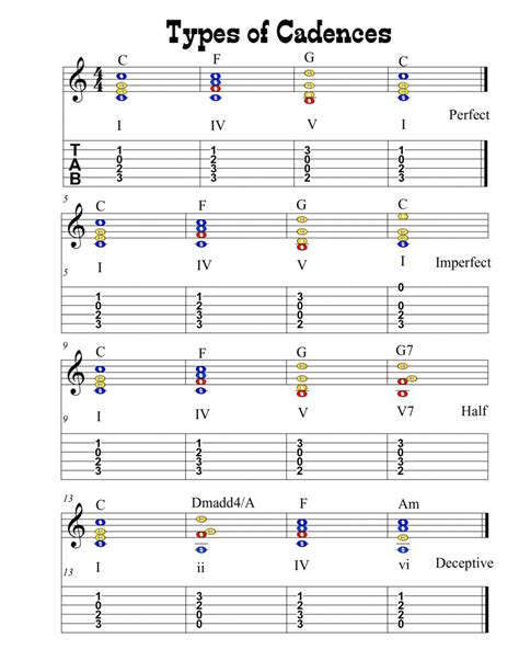 Types Of Cadences Theory Worksheet For Guitar Acoustic Guitar