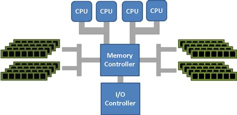 Understanding Non Uniform Memory Accessarchitectures Numa Jonathan