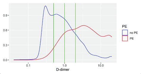 D Dimer Value Stratified By Presence Or Absence Of PE In The Derivation
