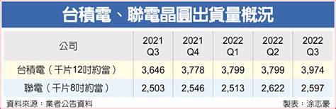 晶圓雙雄穩價挺營收 財經要聞 工商時報