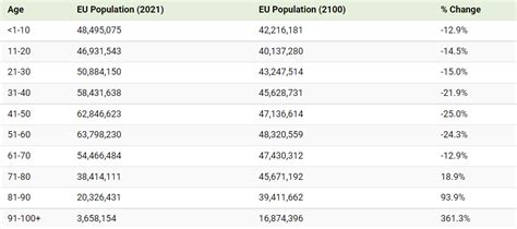 Here S What The EU Population Could Look Like By 2100 In Charts