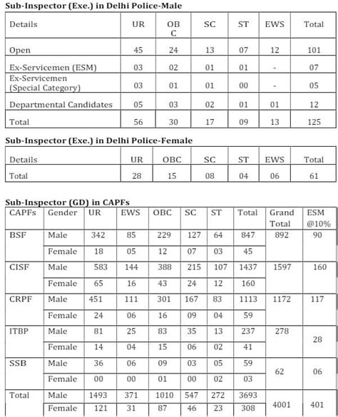 Ssc Cpo Si Vacancy