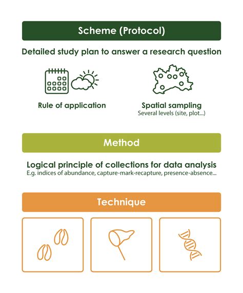 6 2 2 Schemes Methods And Techniques Biodiversity And Infrastructure Handbook