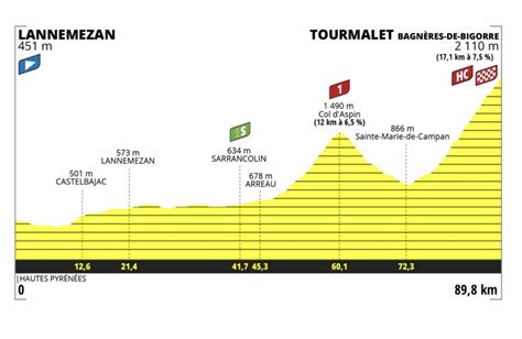 Tour De France Femmes Parcours Profil Fifi Orella