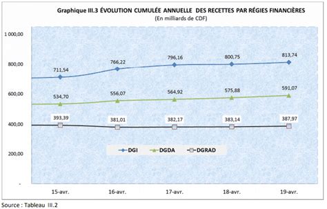 Rdc Budget De Letat 2019 Exécuté à 19 En Recettes Et 21 En