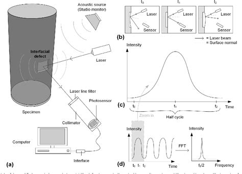 Figure From Remote Defect Detection Of Frp Bonded Concrete System