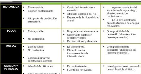 Cuadros Comparativos De Tipos De Energia Cuadro Comparativo