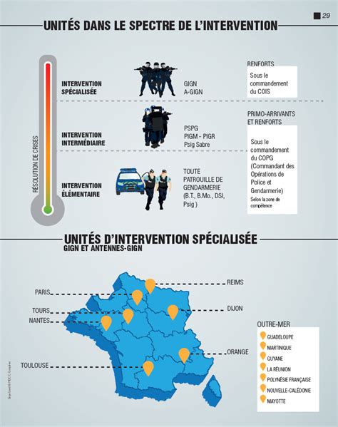 Application en gendarmerie du Schéma national dintervention SNI