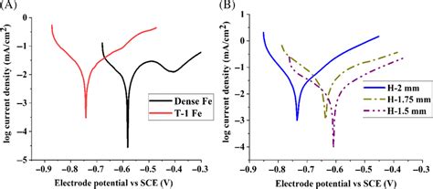 Potentiodynamic Polarization Curves Of A Dense Fe And RPFS Samples