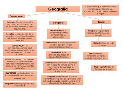 Mapa Conceptual de La Geografía Mapas Conceptuales