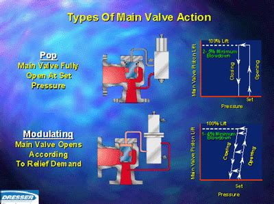 Pilot Operated Relief Valves Powerflo Solutions Engineered Control