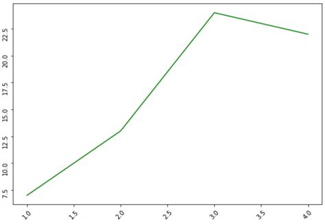 Matplotlib Subplot Rotate Tick Labels Lasiinfini