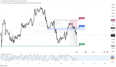 OANDA GBPJPY Chart Image By Vewori1020 TradingView