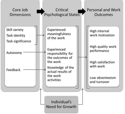 Hackman And Oldham S Job Characteristics Model Adopted From Rusconi