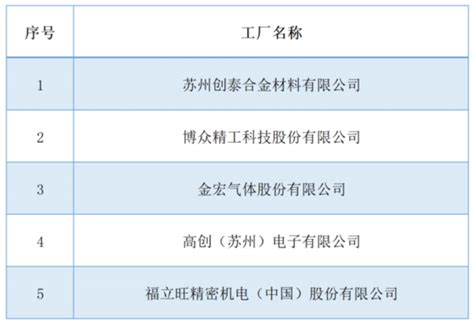 工信部绿色制造名单公布 苏州入选数量再创新高 荔枝网新闻