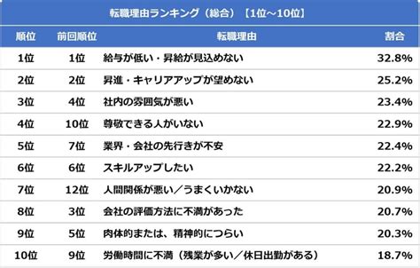 【転職理由ランキング】1位はやはり 2位「昇進・キャリアアップが望めない」 マイナビニュース