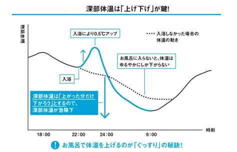 深部体温を下げることで睡眠の質が高まる！【体温】と【睡眠】の話 ニンゲンblog