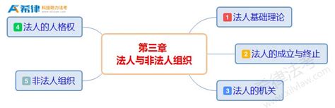 2019法考民法思维导图之第三章法人与非法人组织（一）法考希赛网