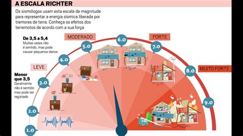 Escala De Richter A Escala Richter é Um Sistema De Medição Elaborado