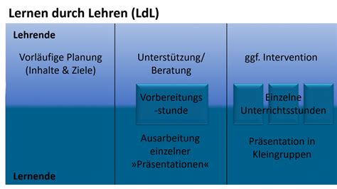 Lernen Durch Lehren Didagma