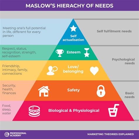 Maslows Hierachy Of Needs Maslows Hierarchy Of Needs Self