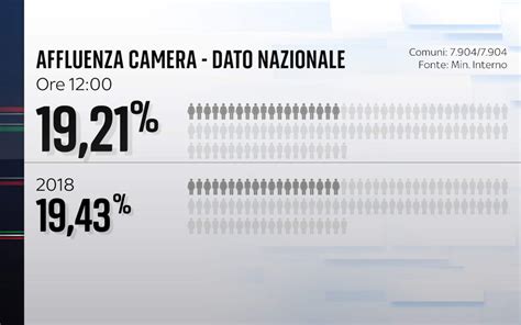 Elezioni Politiche 2022 I Dati Di Affluenza Alle Urne Alle Ore 23