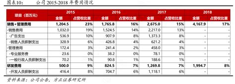 公司2015 2018年费用情况行行查行业研究数据库