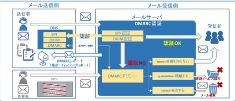 DMARCとは仕組みや設定方法をわかりやすく解説します