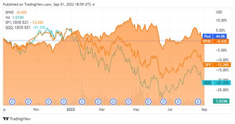 Sphd This High Dividend Etf Is Living Up To Its Name Nysearca Sphd